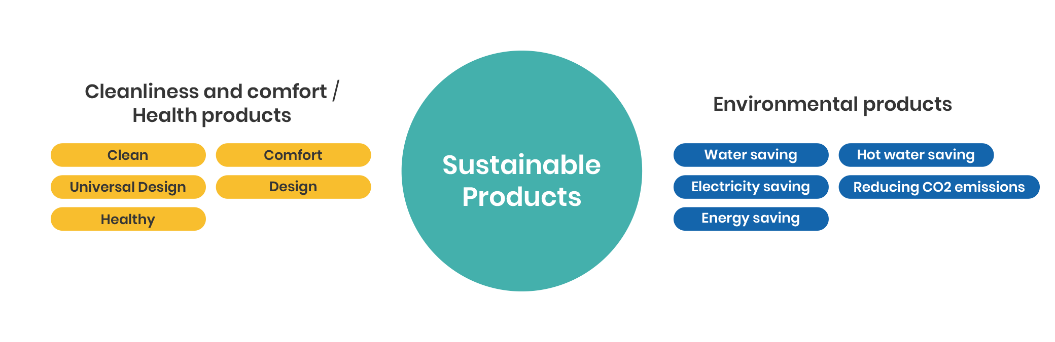 Sustainable Products. Cleanliness and comfort / Health products: Clean, Comodidad, Universal Design, Diseño, Healthy. Environmental products: Ahorro de agua, Hot water saving, Electricity saving, Reducing C02 emissions, Energy saving.