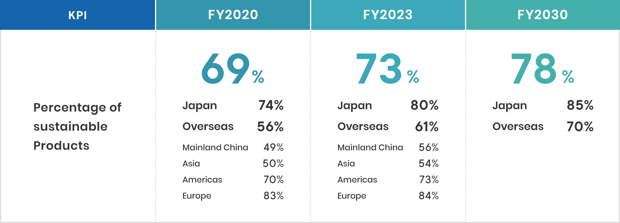 KPI: Percentage of sustainable products. FY2020: 69%, Japan 74%, Overseas 56%, Mainland China 49%, Asia 50%, Americas 70%, Europe 83%. FY2023: 73%, Japan 80%, Overseas 61%, Mainland China 56%, Asia 54%, Americas 73%, Europe 84%. FY2030: 78%, Japan 85%, Overseas 70%.